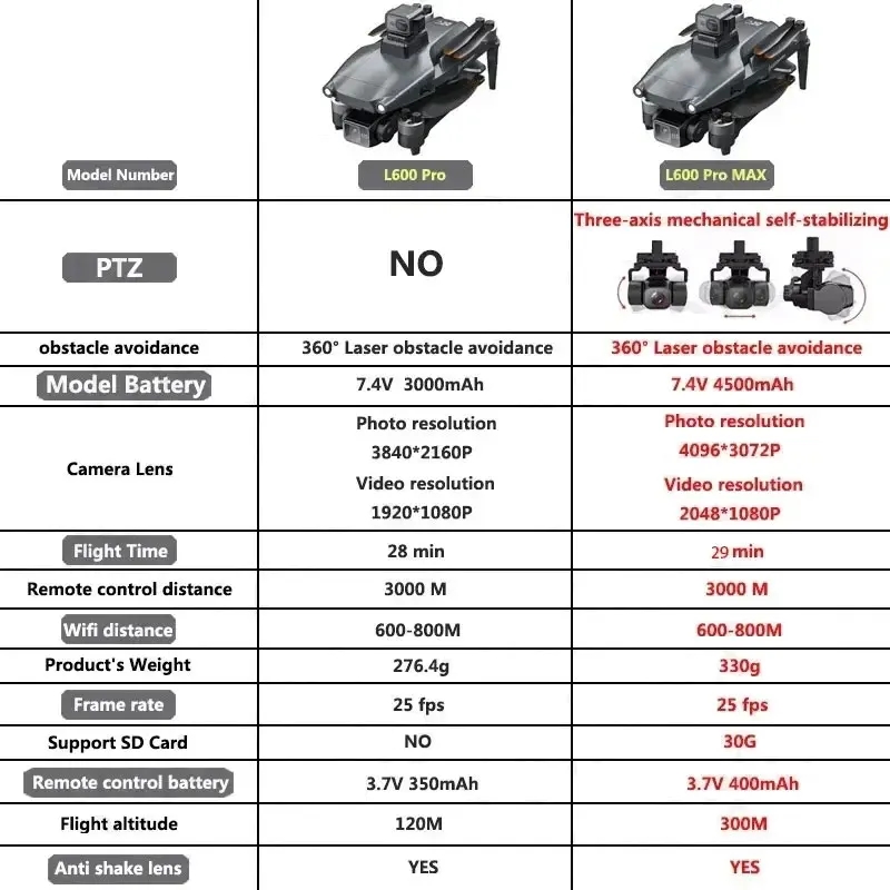 L600 プロマックス GPS ドローンプロフェッショナル  - Drone Rc App のレビューと価格